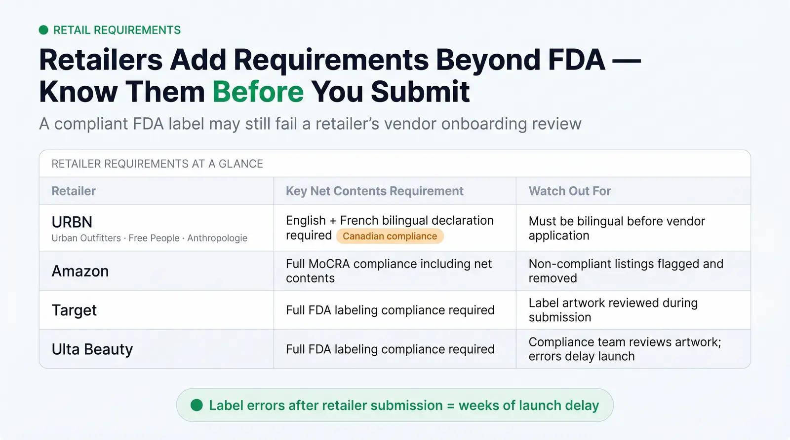 Retail and Major Retailer Submission Requirements