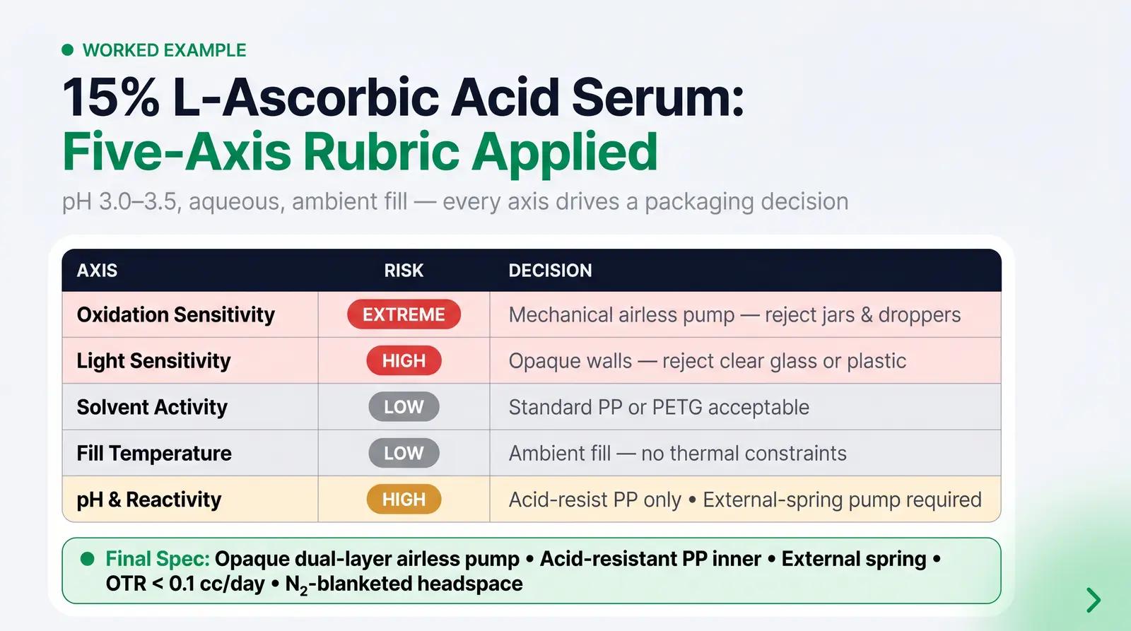 A Worked Example: Selecting Packaging for a 15% L-Ascorbic Acid Serum