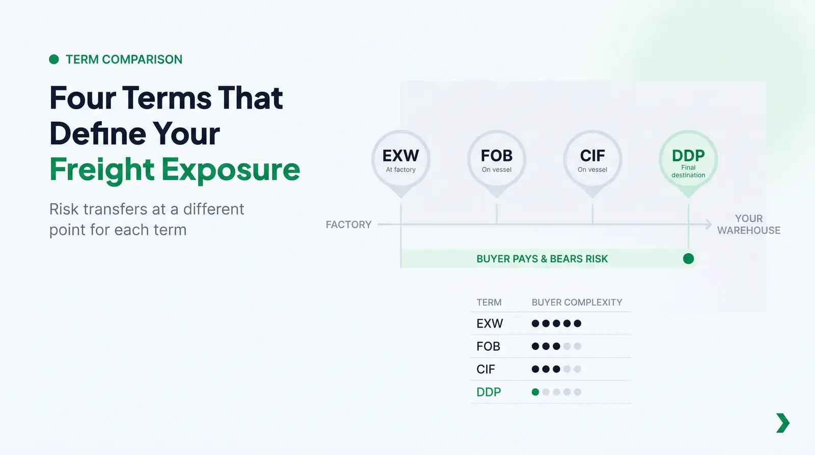 The Four Terms You Will Actually Encounter: EXW, FOB, CIF, and DDP