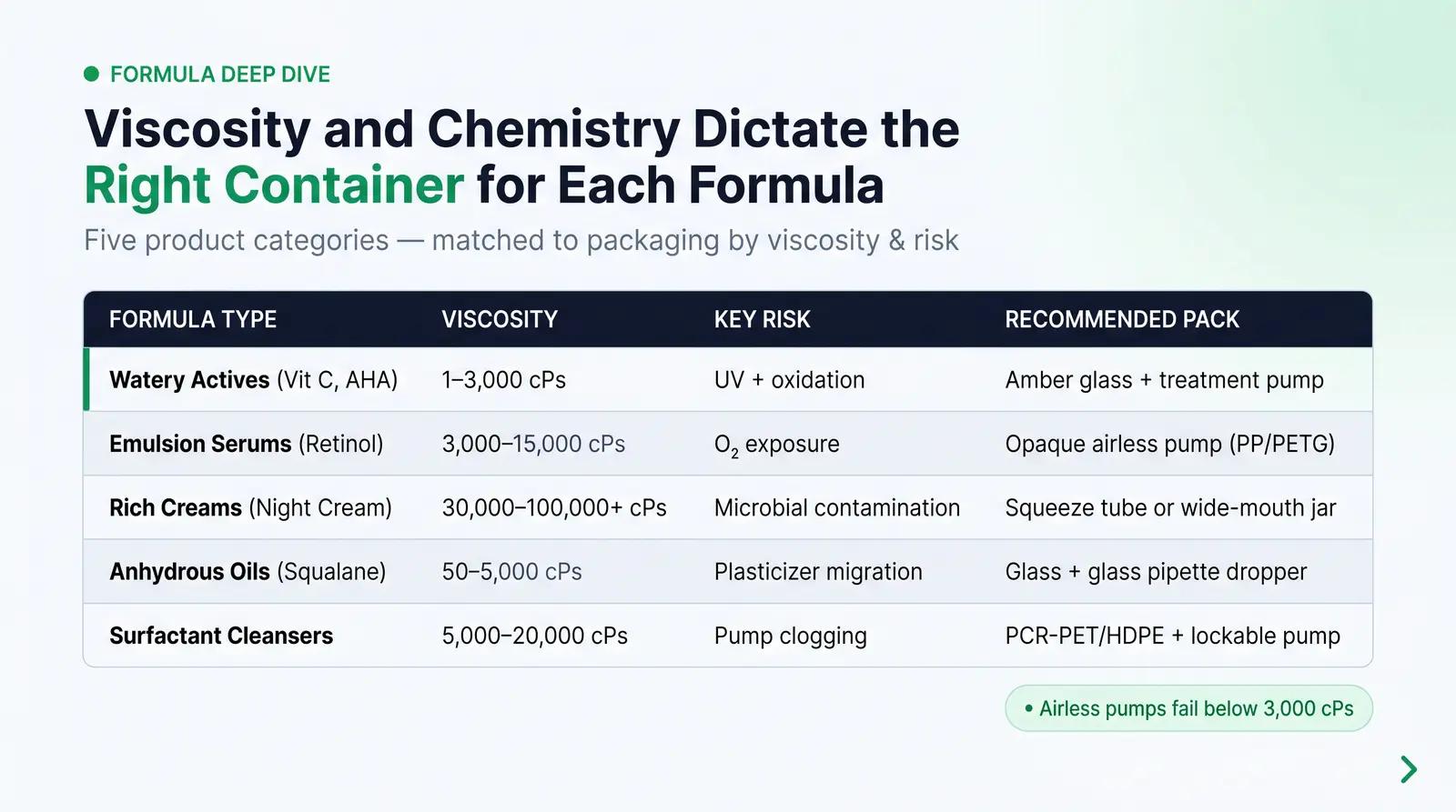 Formula-Type Deep Dive: Matching Chemistry to Container
