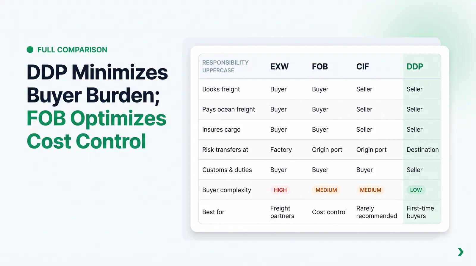 Comparison Table: EXW vs. FOB vs. CIF vs. DDP