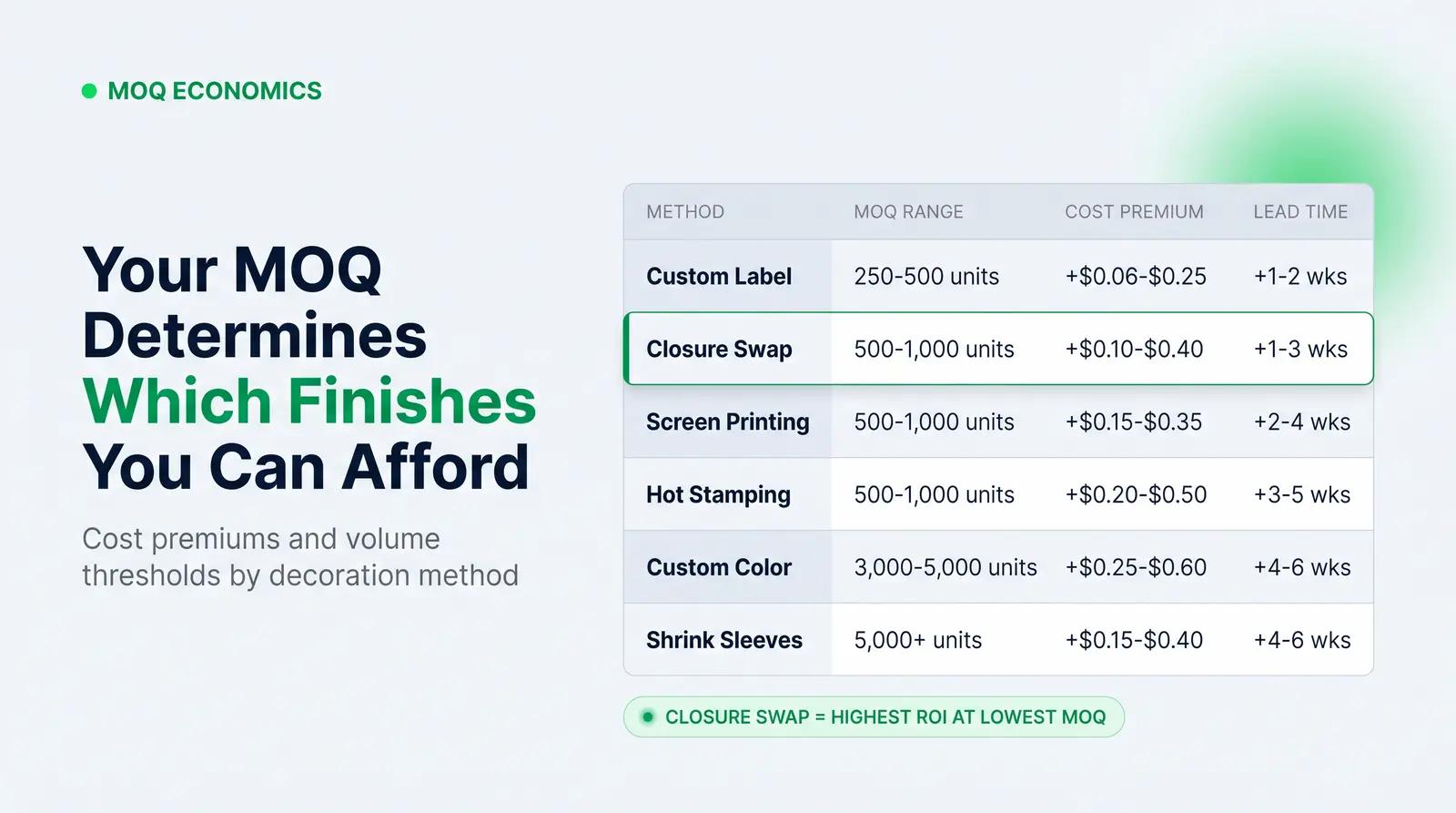 MOQ Economics by Customization Tier
