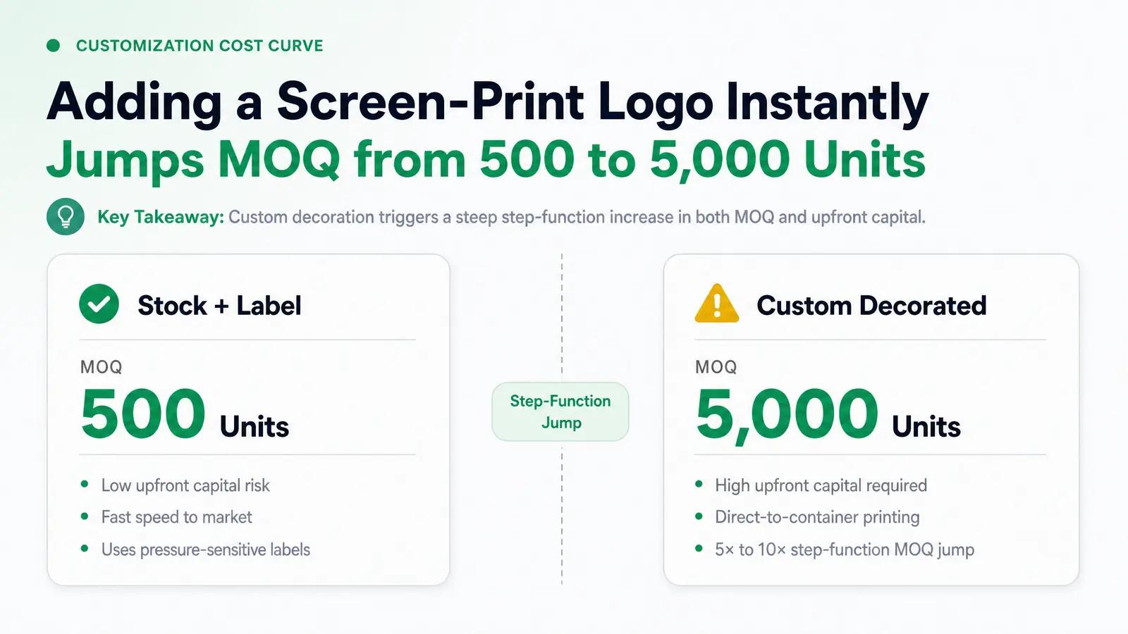 Custom-Decorated vs. Stock Packaging: The Customization Cost Curve