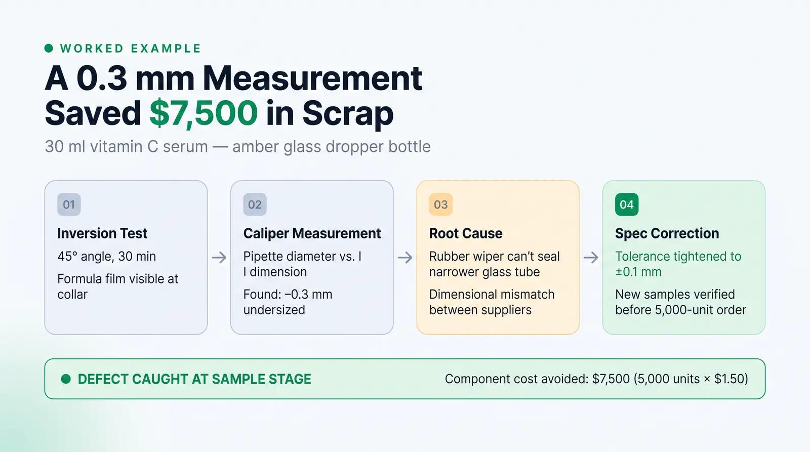 Worked Example: A Founder Catches a Dropper Leak Before Her Launch Order