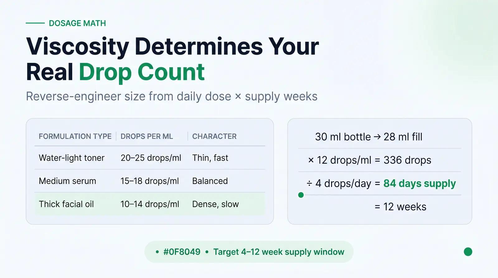 Matching Bottle Size to Product Type and Dosage