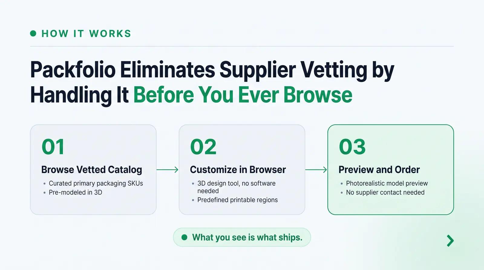What Packfolio Does Differently