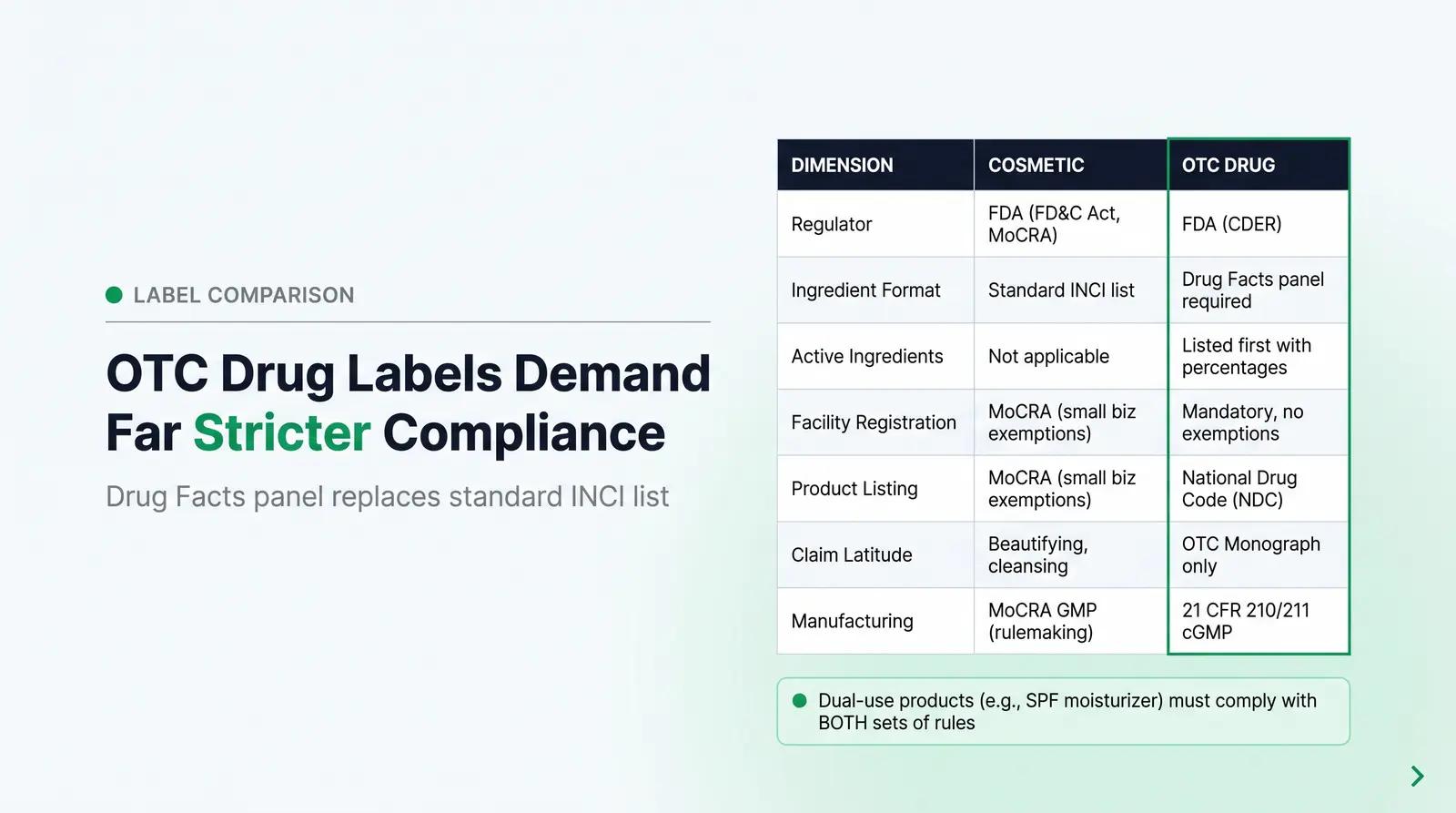 Cosmetic vs. OTC Drug Label Requirements