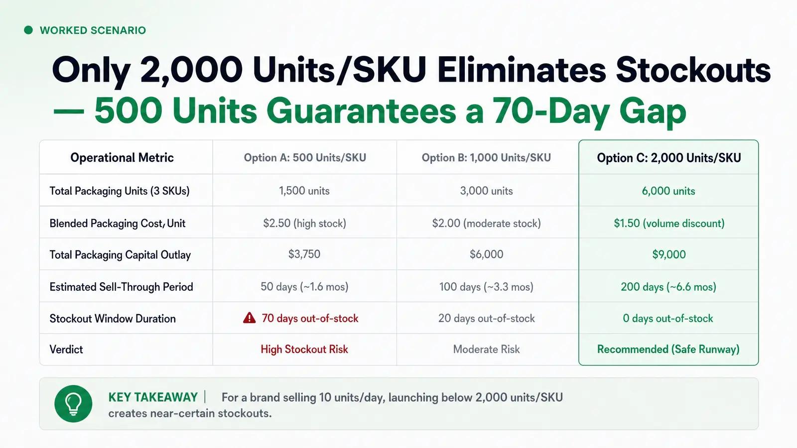 A Worked Scenario: The 3-SKU Skincare Launch