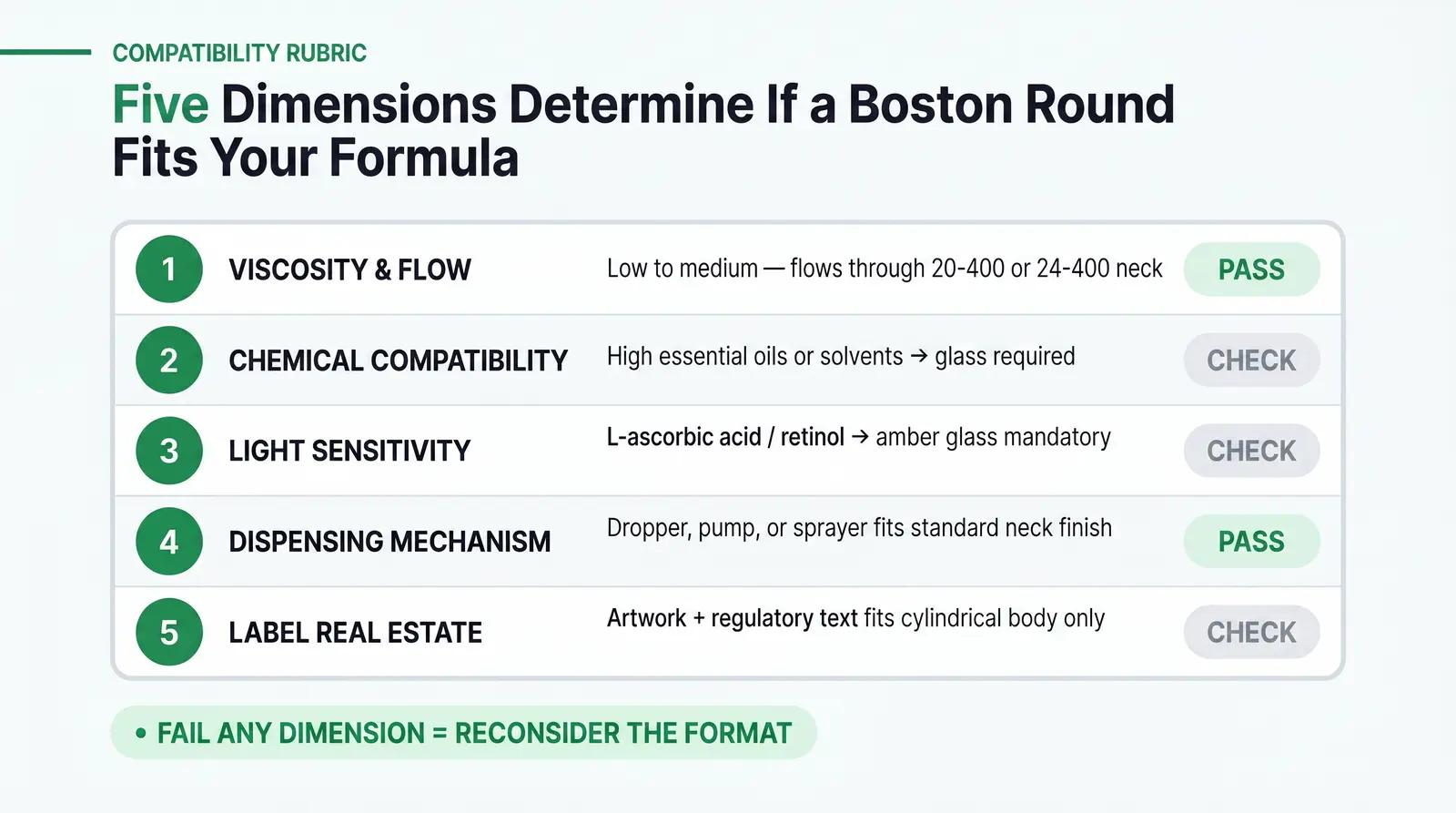The Boston Round Compatibility Rubric