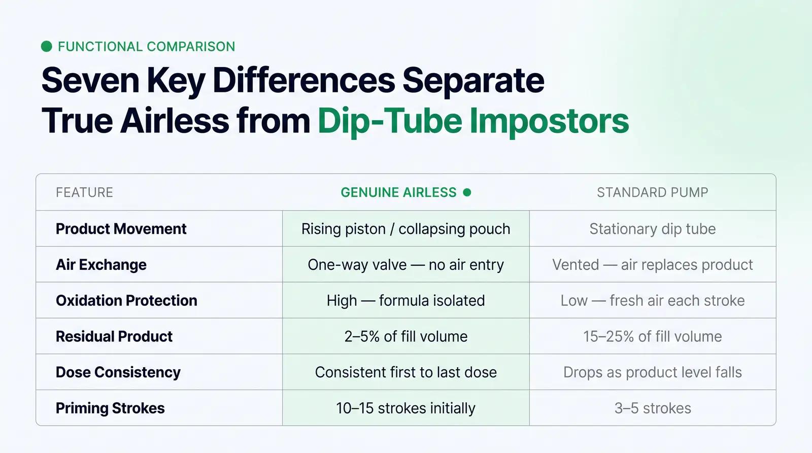 Genuine Airless vs. Standard Pump Mechanisms: A Functional Comparison