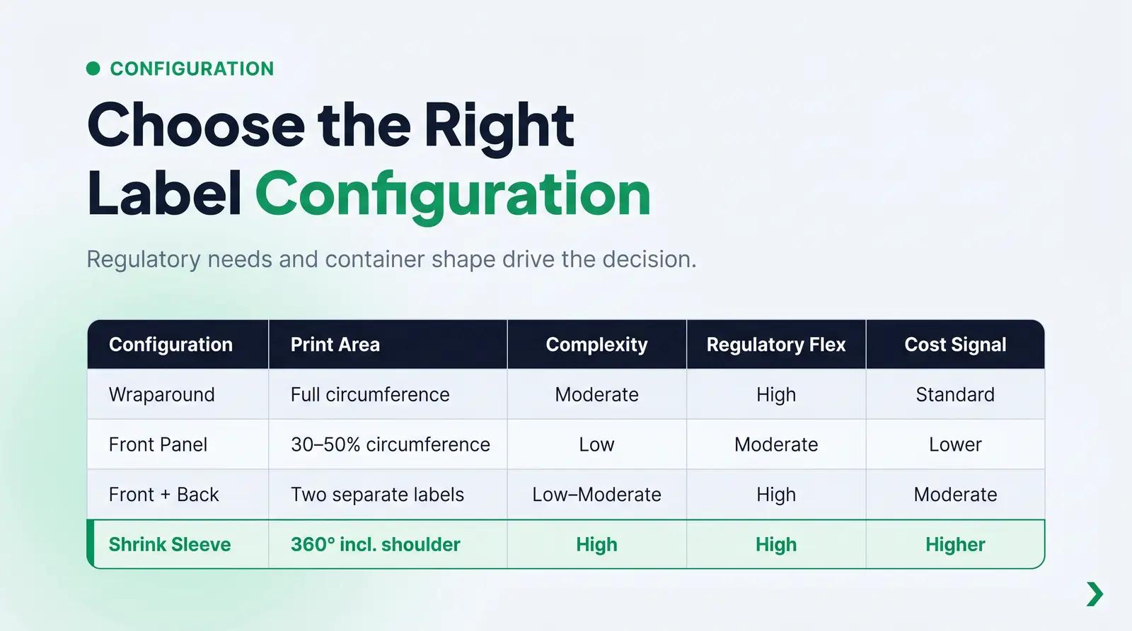 Label Configuration Comparison