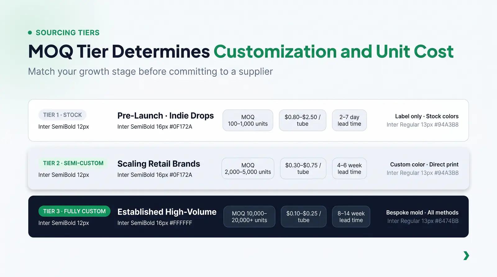 Sourcing Tiers and Minimum Order Quantities (MOQs)