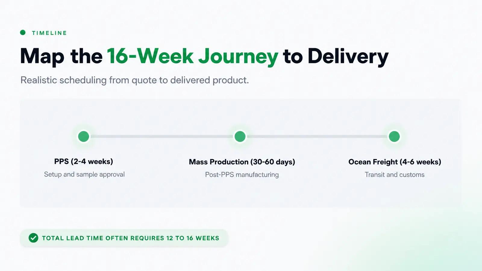 Understanding Lead Times and Supply Chain Realities