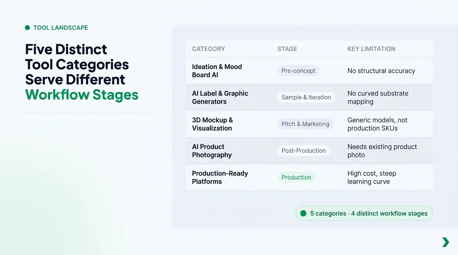 The Five Categories of AI Packaging Design Tools