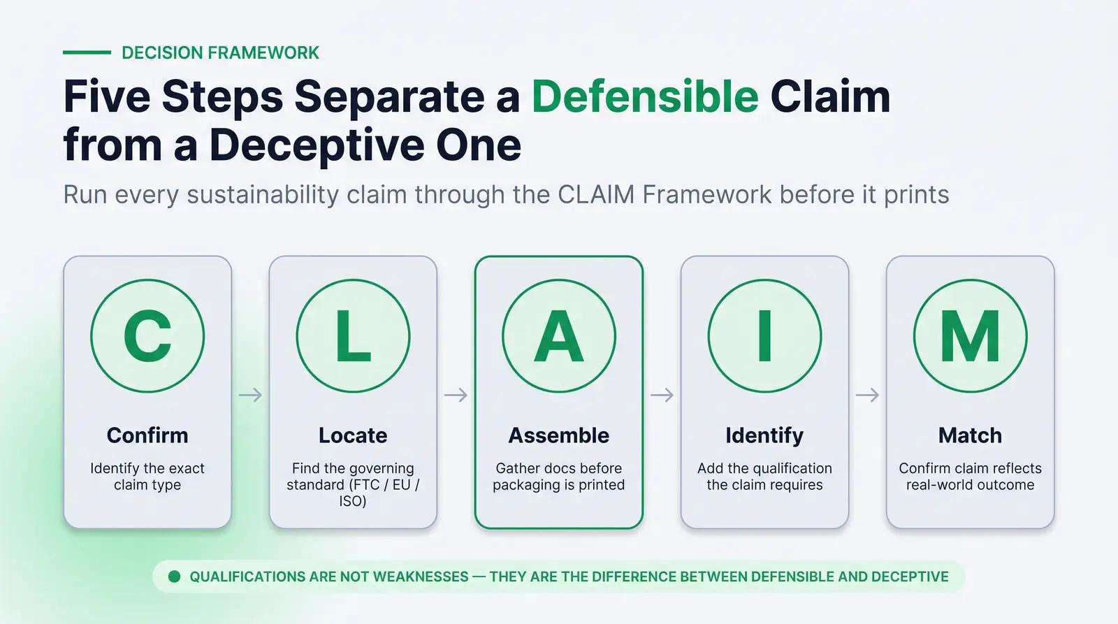 The CLAIM Framework: A Named Decision Process for Beauty Founders