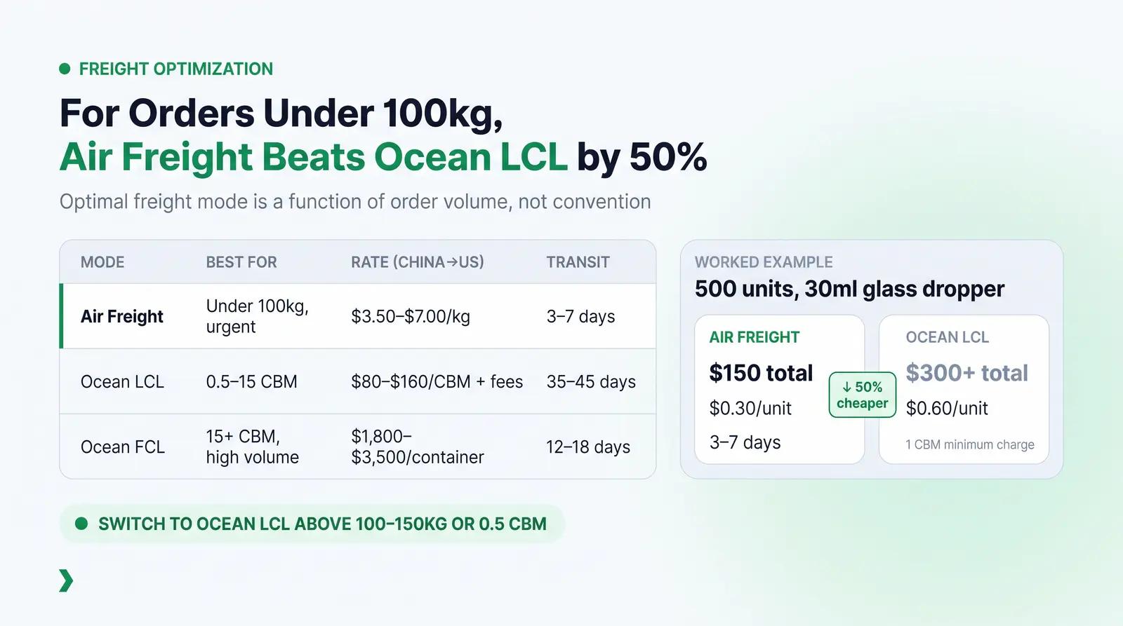 Freight Volatility and the LCL Trap