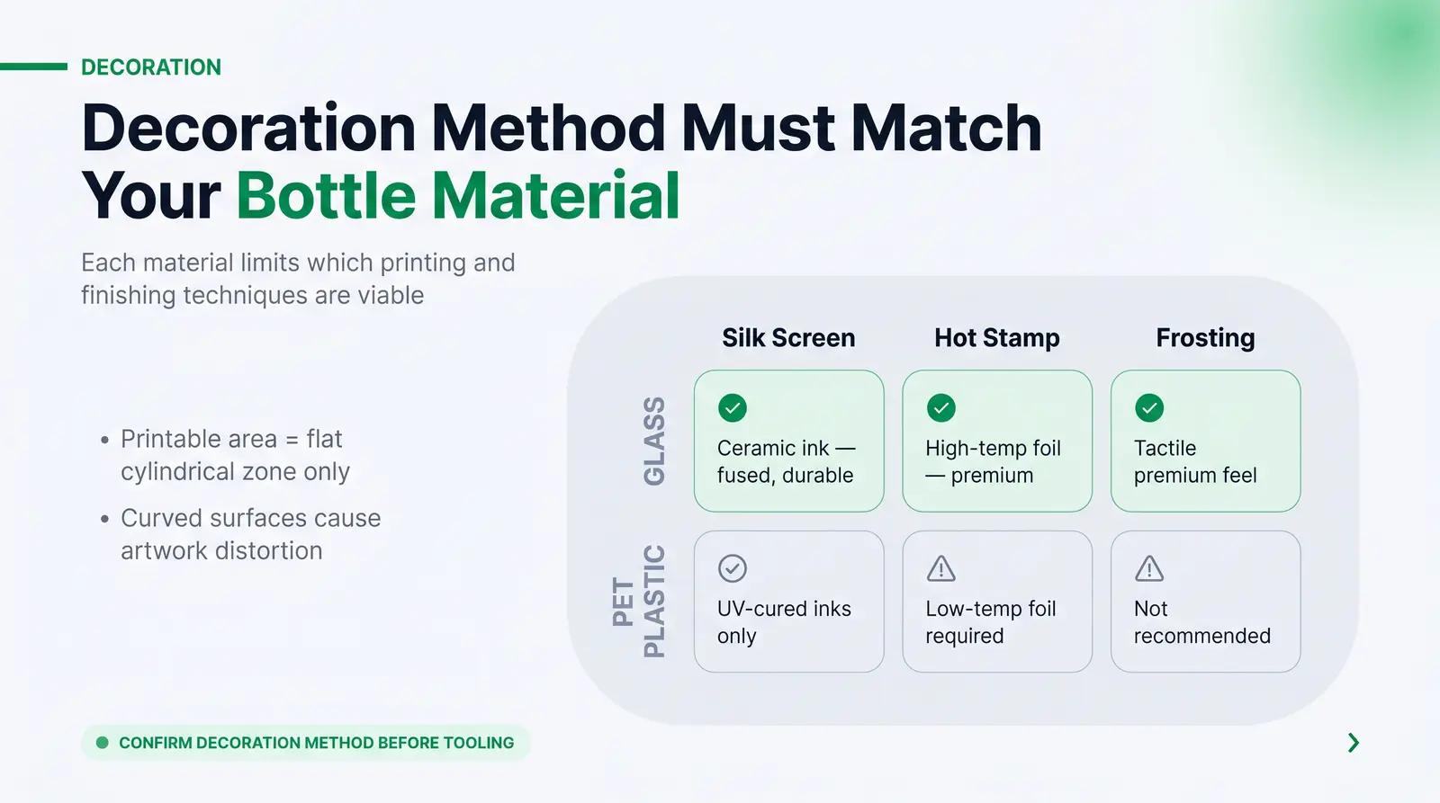 Navigating Decoration and Design Constraints