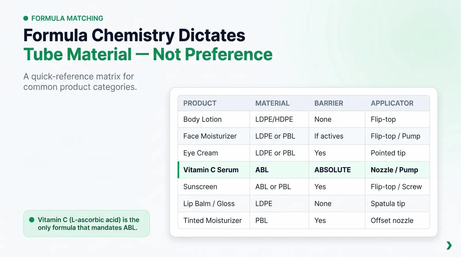 Product-Category Fit: Matching Formula to Tube Format