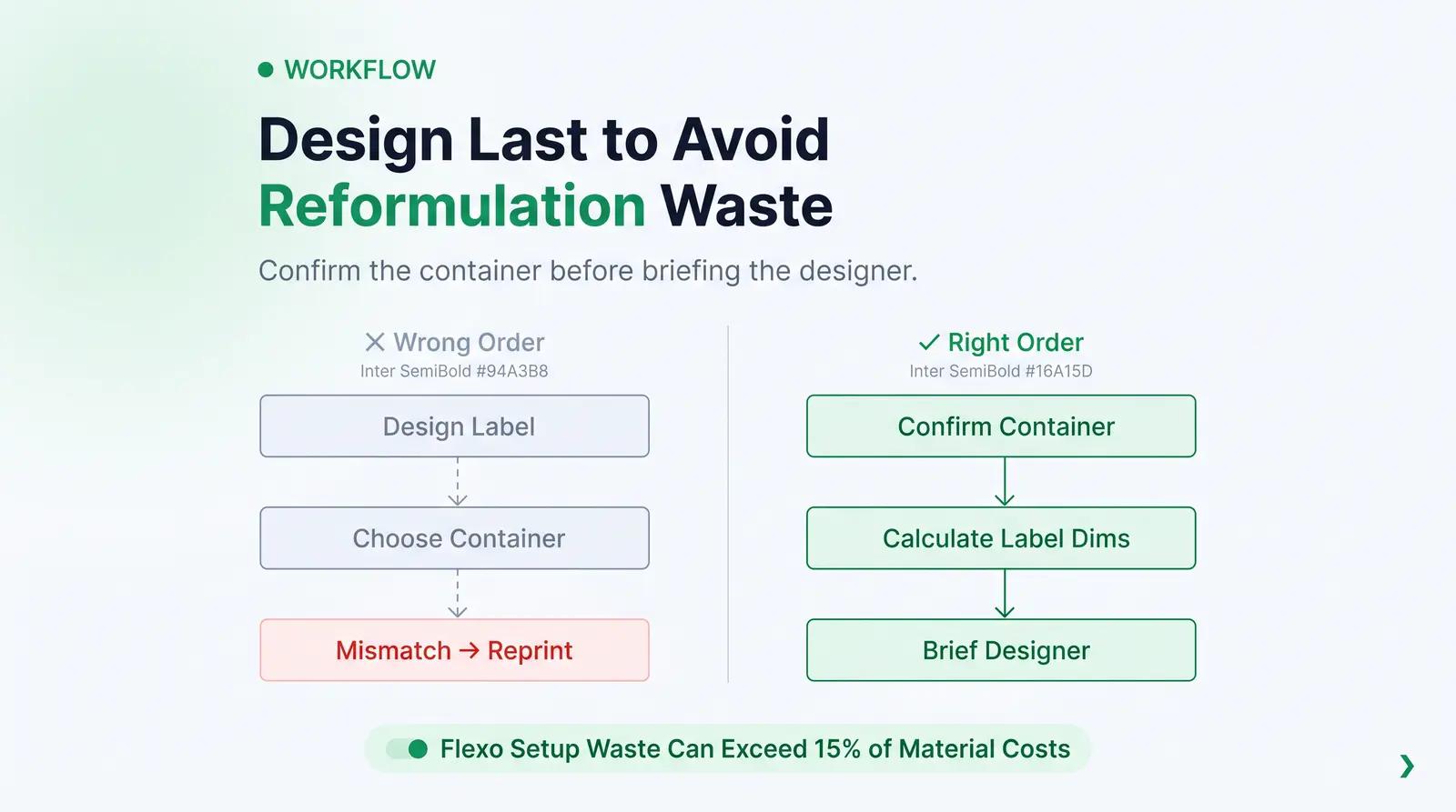 Why Designing for the Label First Is a Costly Mistake
