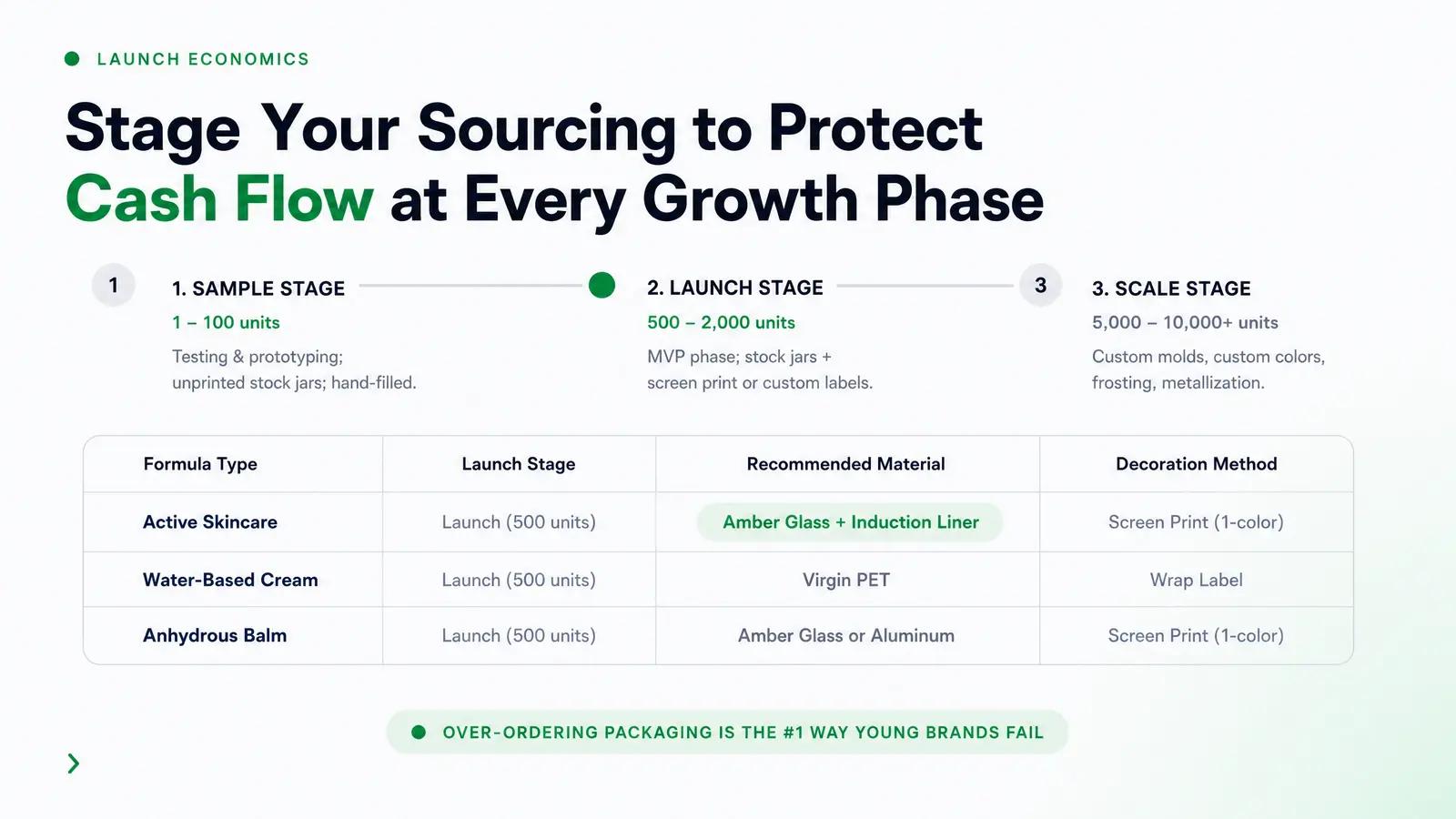 Launch-Stage Economics: MOQ, Unit Cost, and Cash Flow