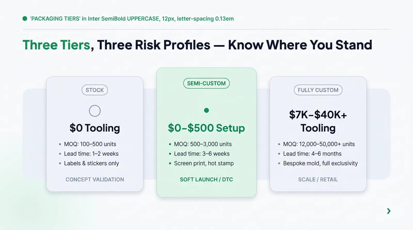 Three Packaging Tiers, Defined