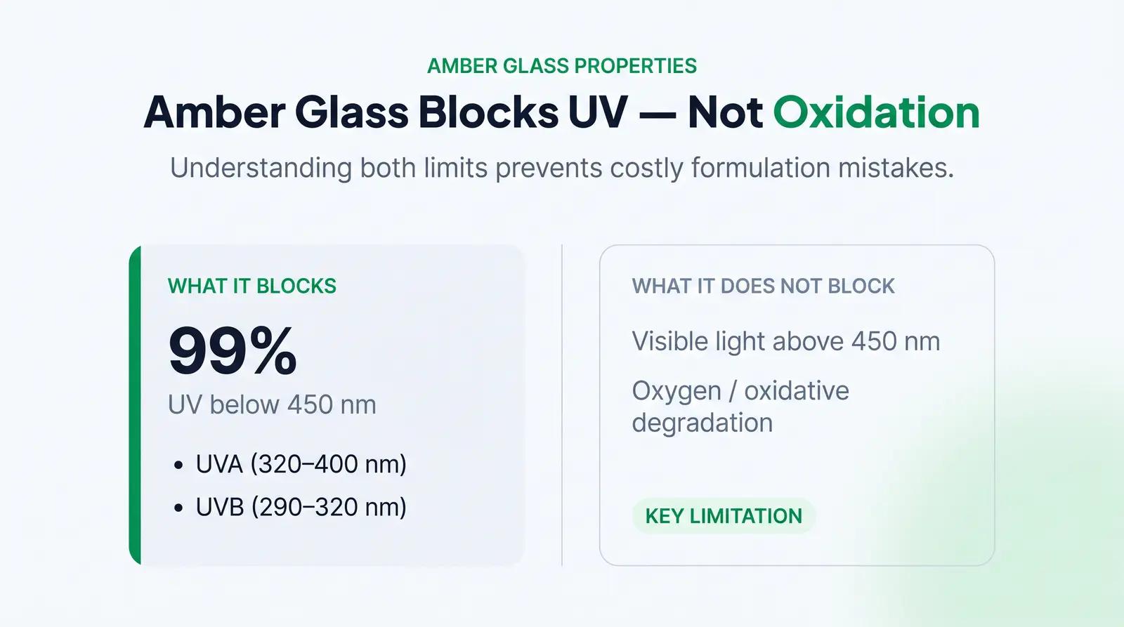 What Amber Glass Actually Does (and Doesn't Do)