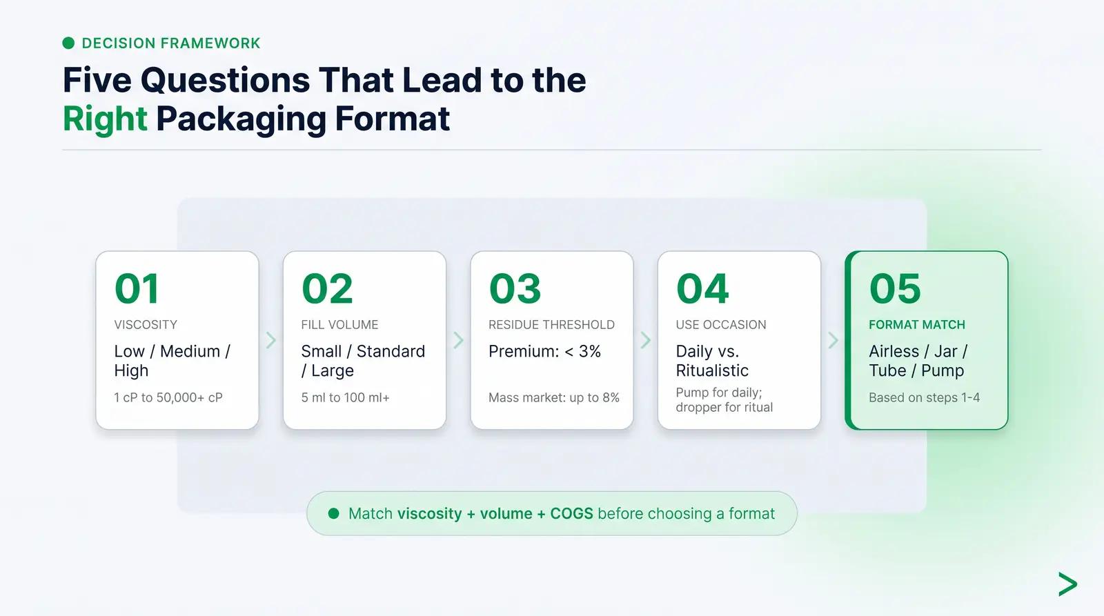 The Residue-to-Retail Rubric — A Framework for Choosing the Right Format