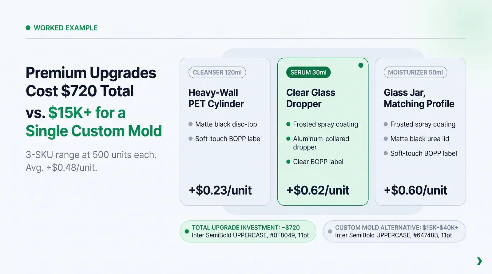 Worked Example: A Three-SKU Skincare Range Built from Stock
