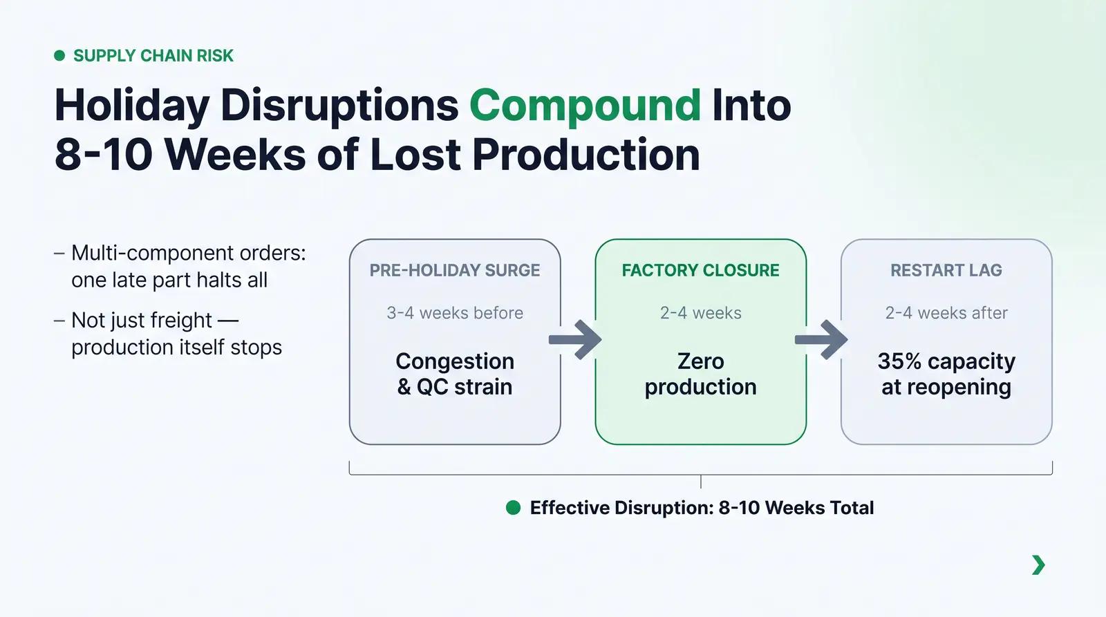 Why Factory Holidays Hit Packaging Orders Harder Than Most Founders Expect