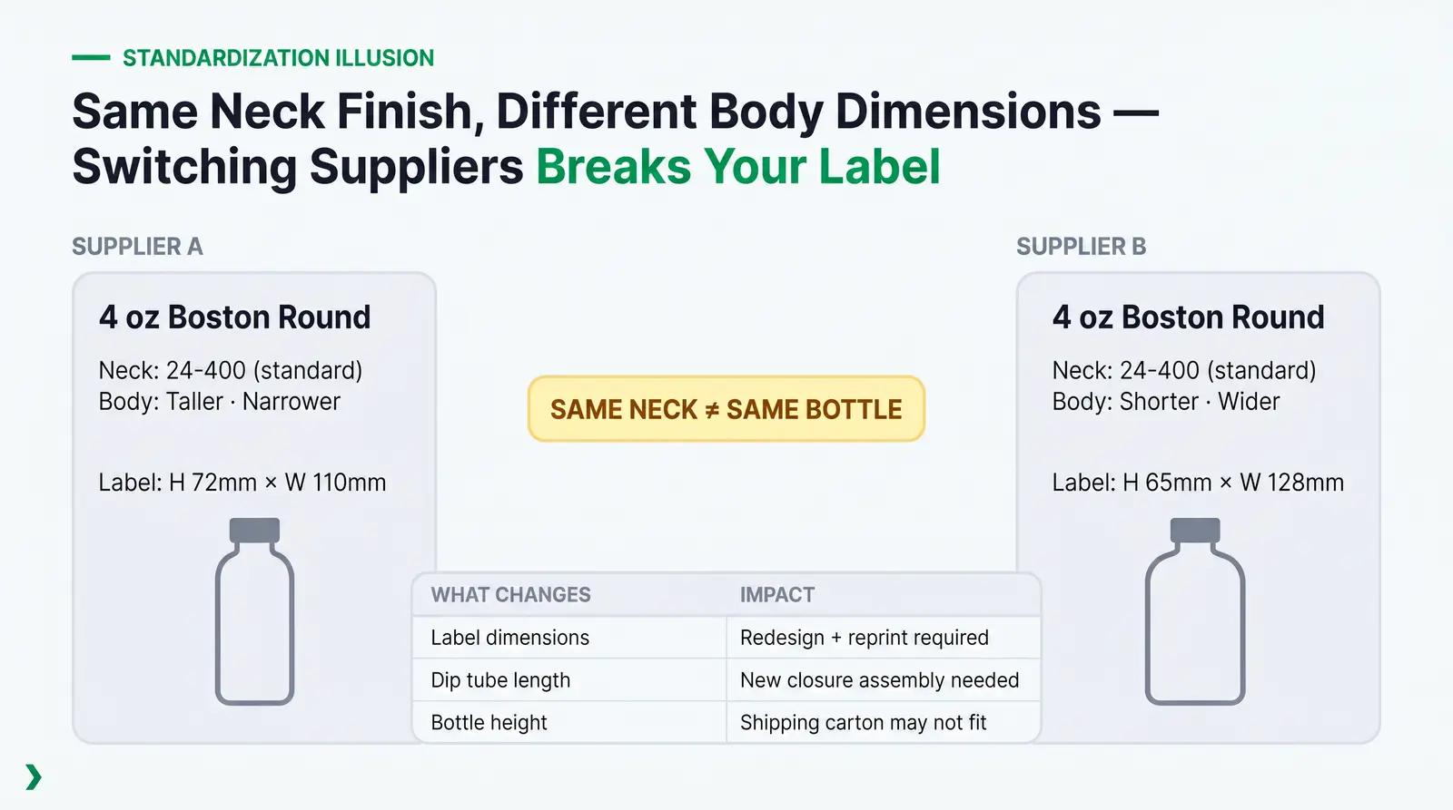 The Standardization Illusion
