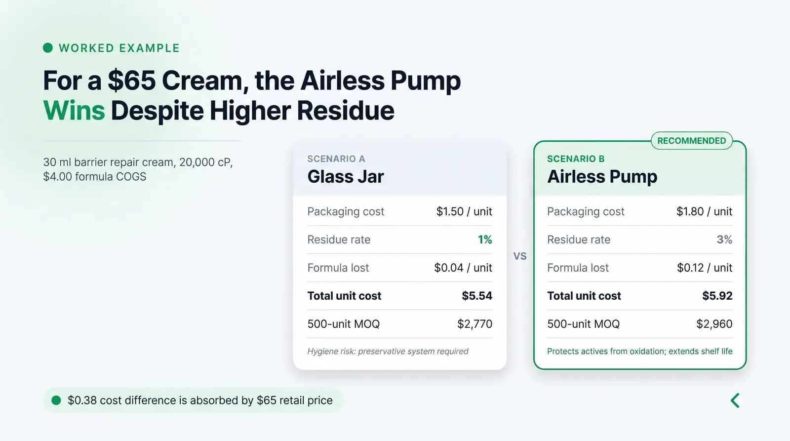 A Worked Example — Choosing Between an Airless Pump and a Jar for a 1 oz (30 ml) Face Cream