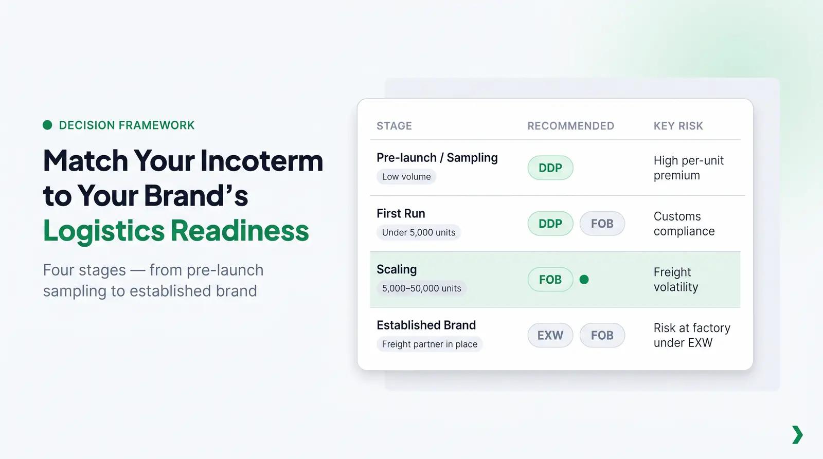 The Launch-Stage Incoterm Framework