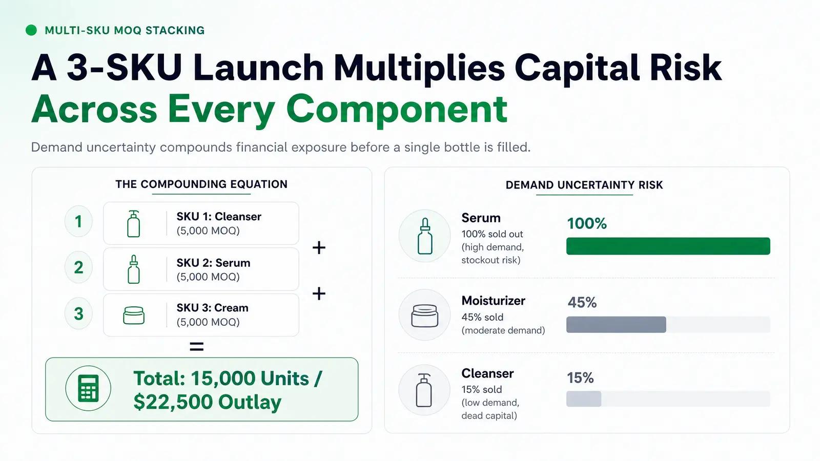 The Multi-SKU MOQ Stacking Problem