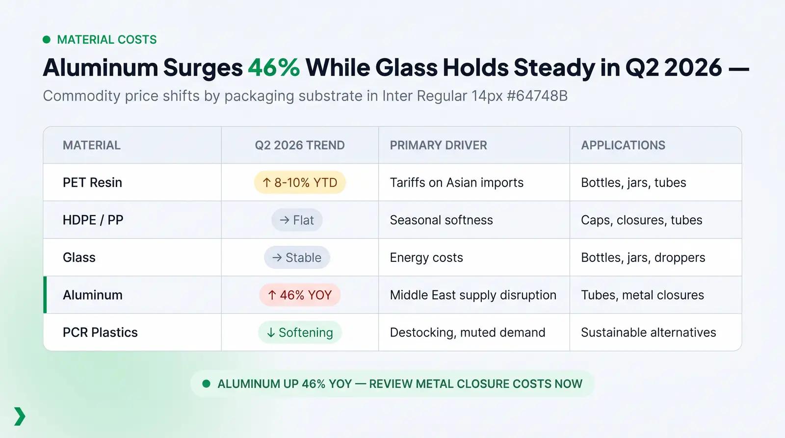 Material Commodity Trends: Q2 2026