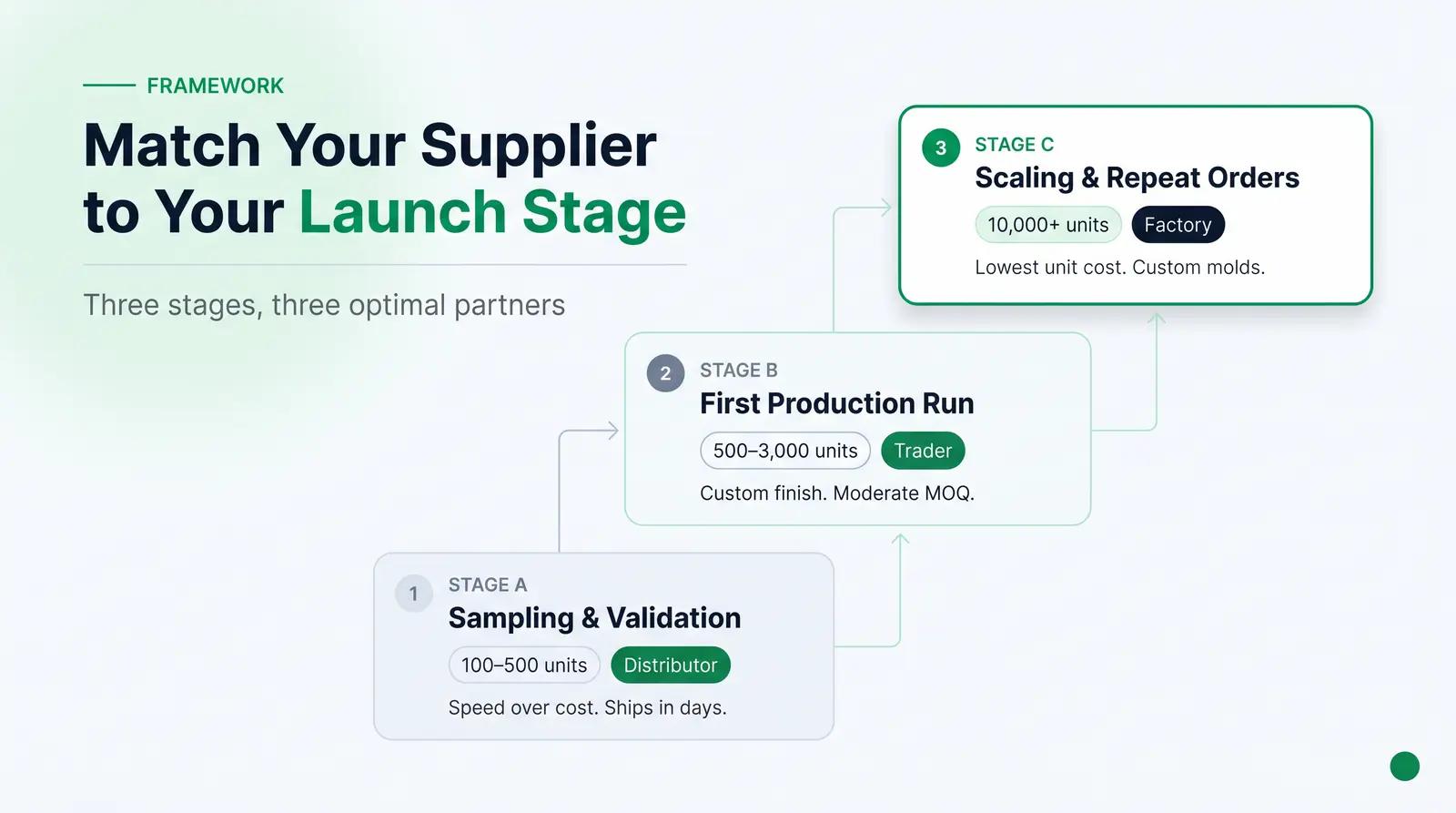 The Launch-Stage Sourcing Framework