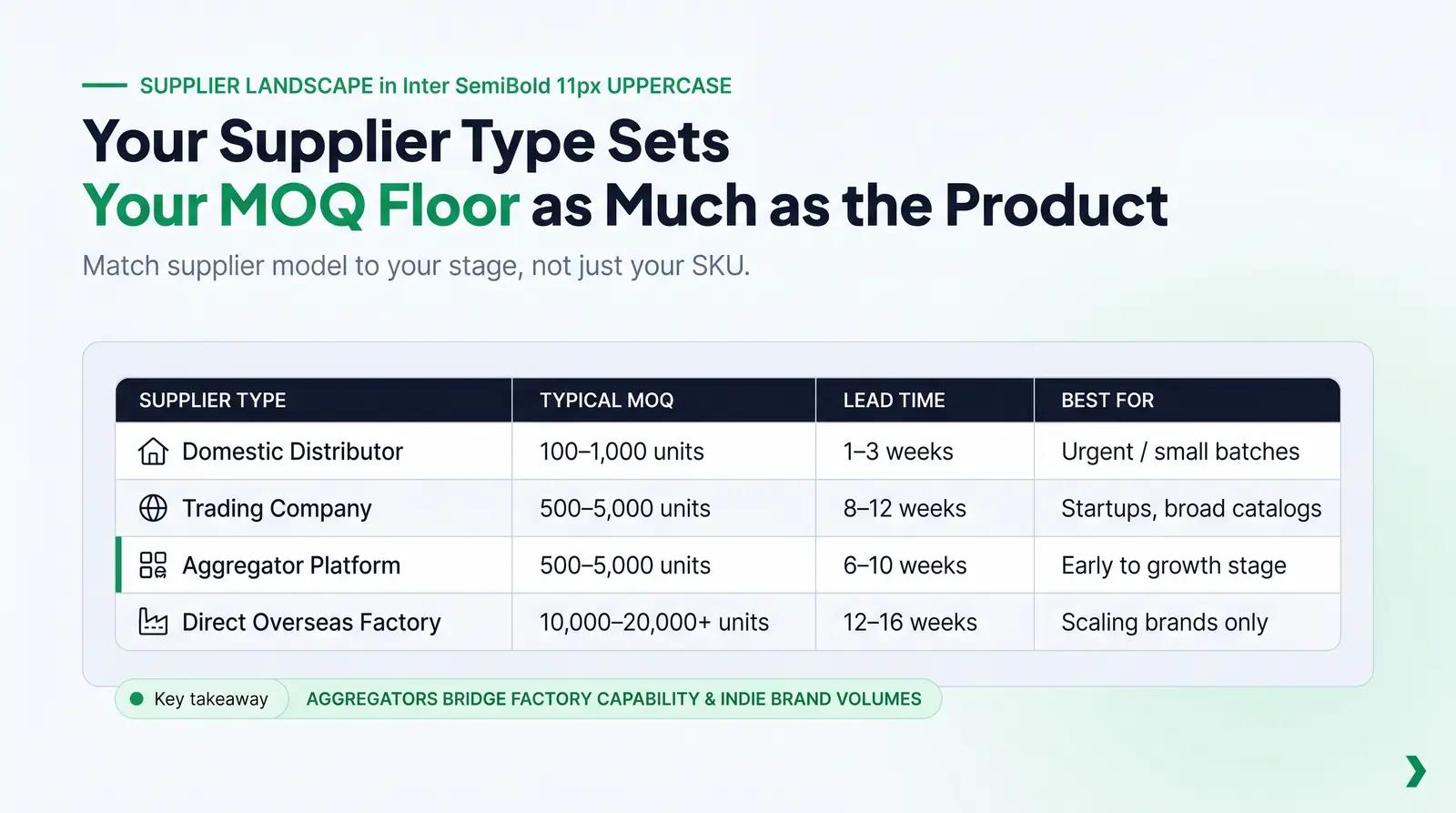 MOQ by Supplier Type — Trading Companies, Direct Factories, and Aggregator Platforms
