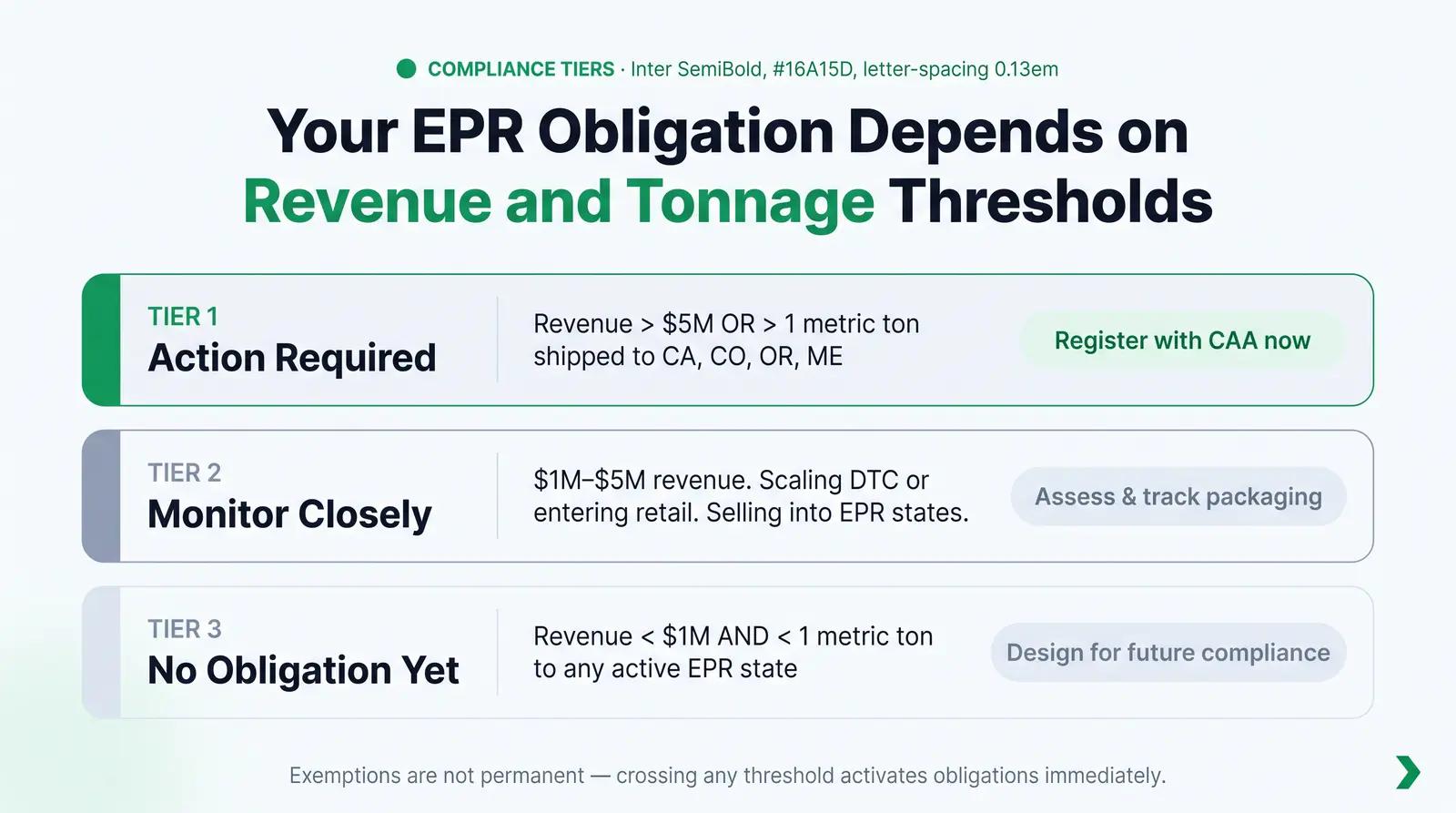 The EPR Compliance Tier Matrix for Beauty Brands
