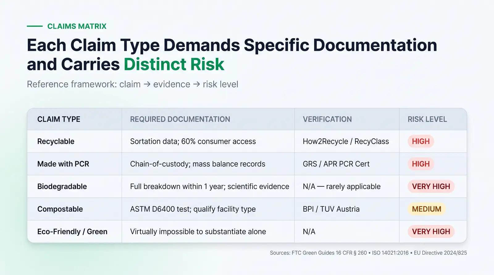 The Packfolio Sustainable Claims Evidence Matrix