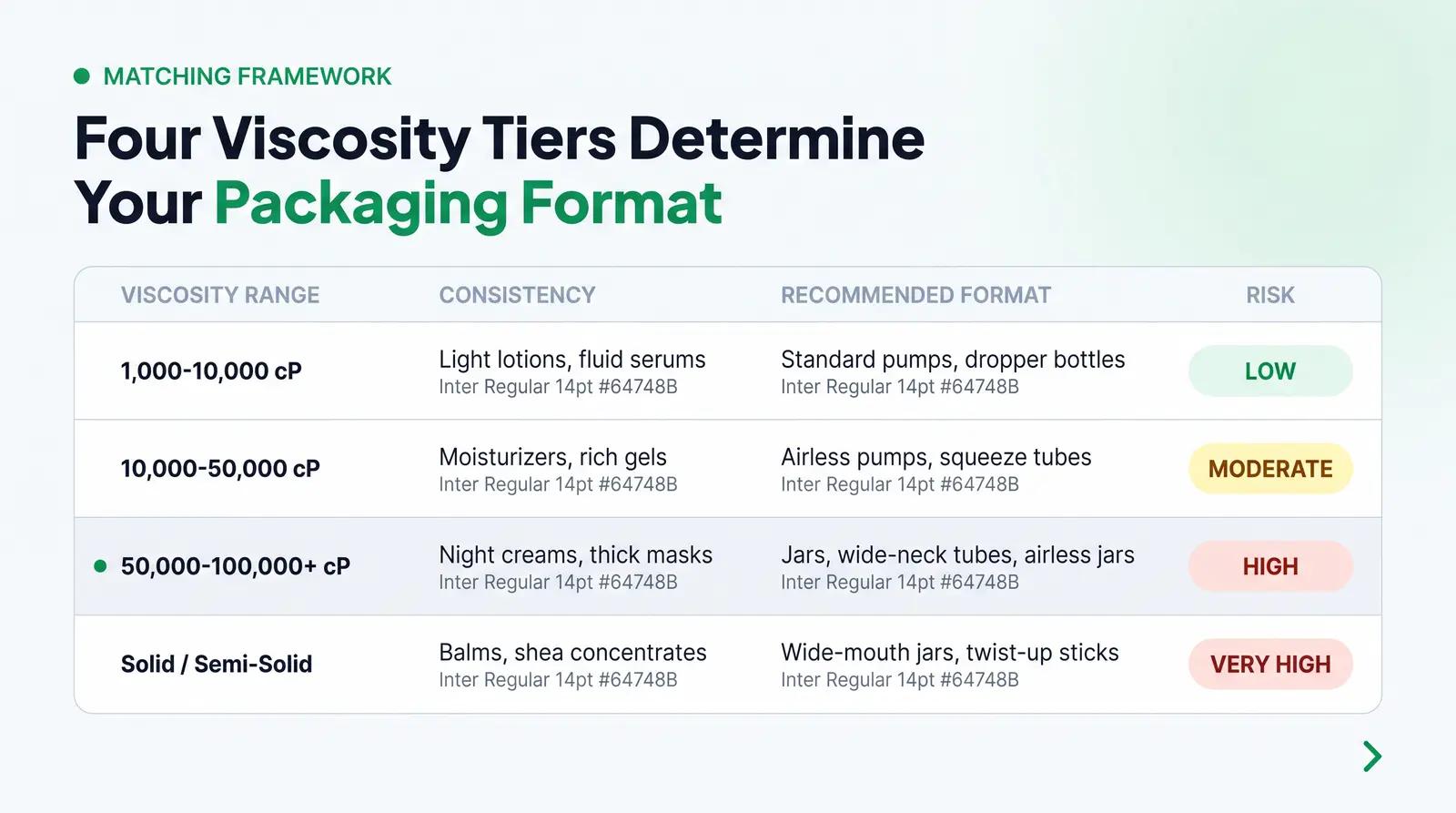 The Viscosity-to-Format Matching Framework