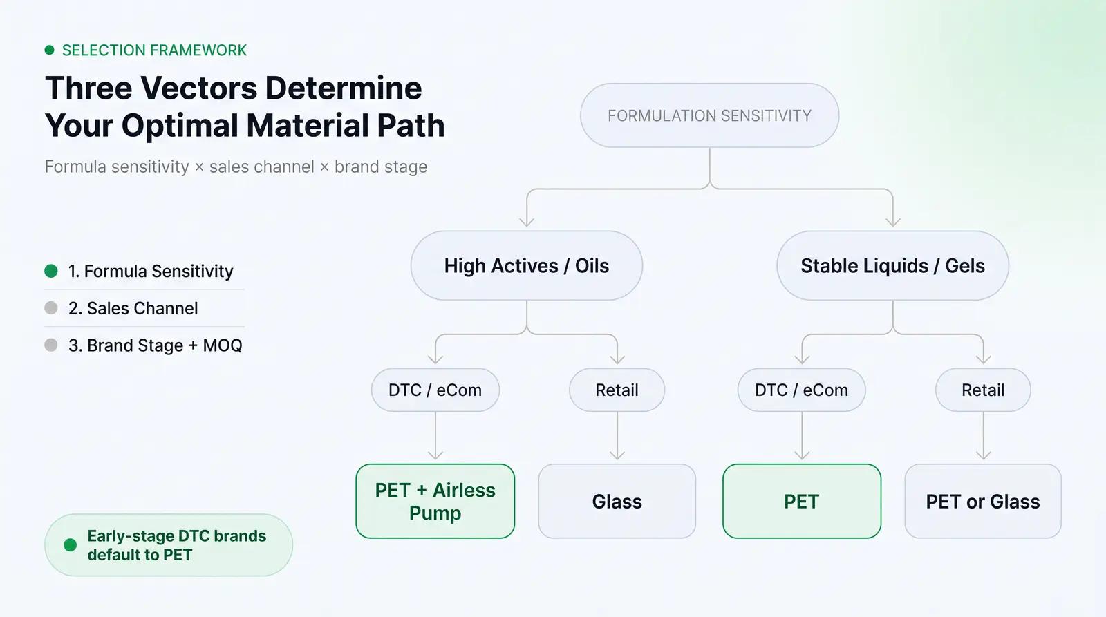 The Packfolio Material Selection Matrix: How to Match Material to Your Brand's Stage and Channel