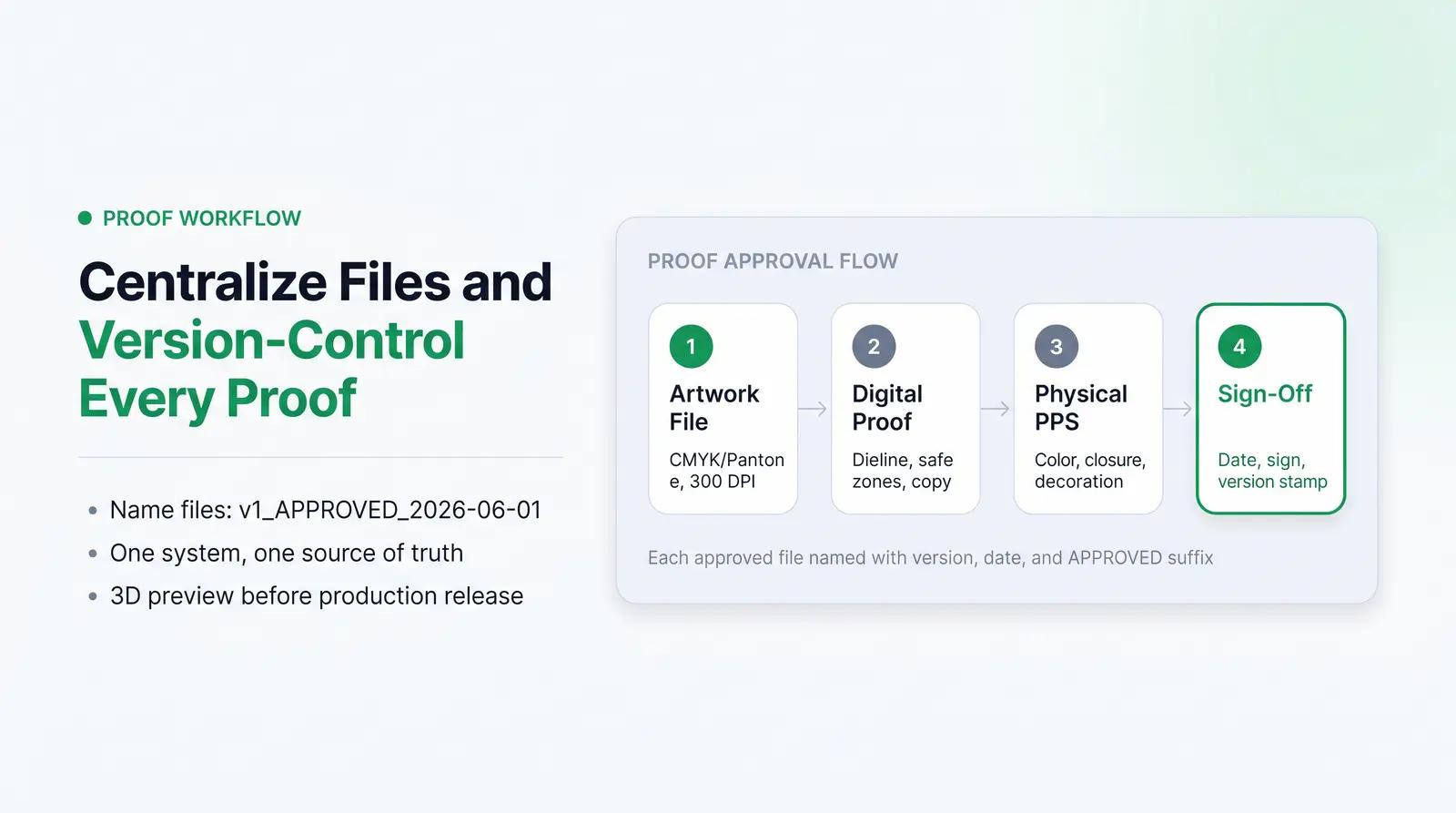 A Streamlined Proof Workflow