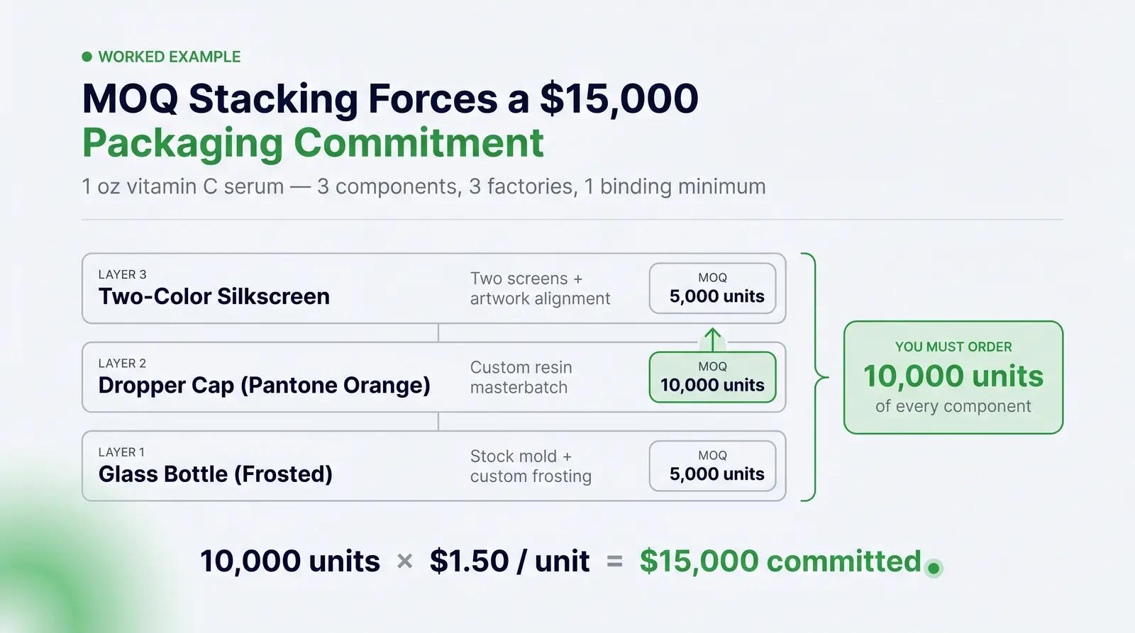 A Worked Example: The MOQ Stacking Effect
