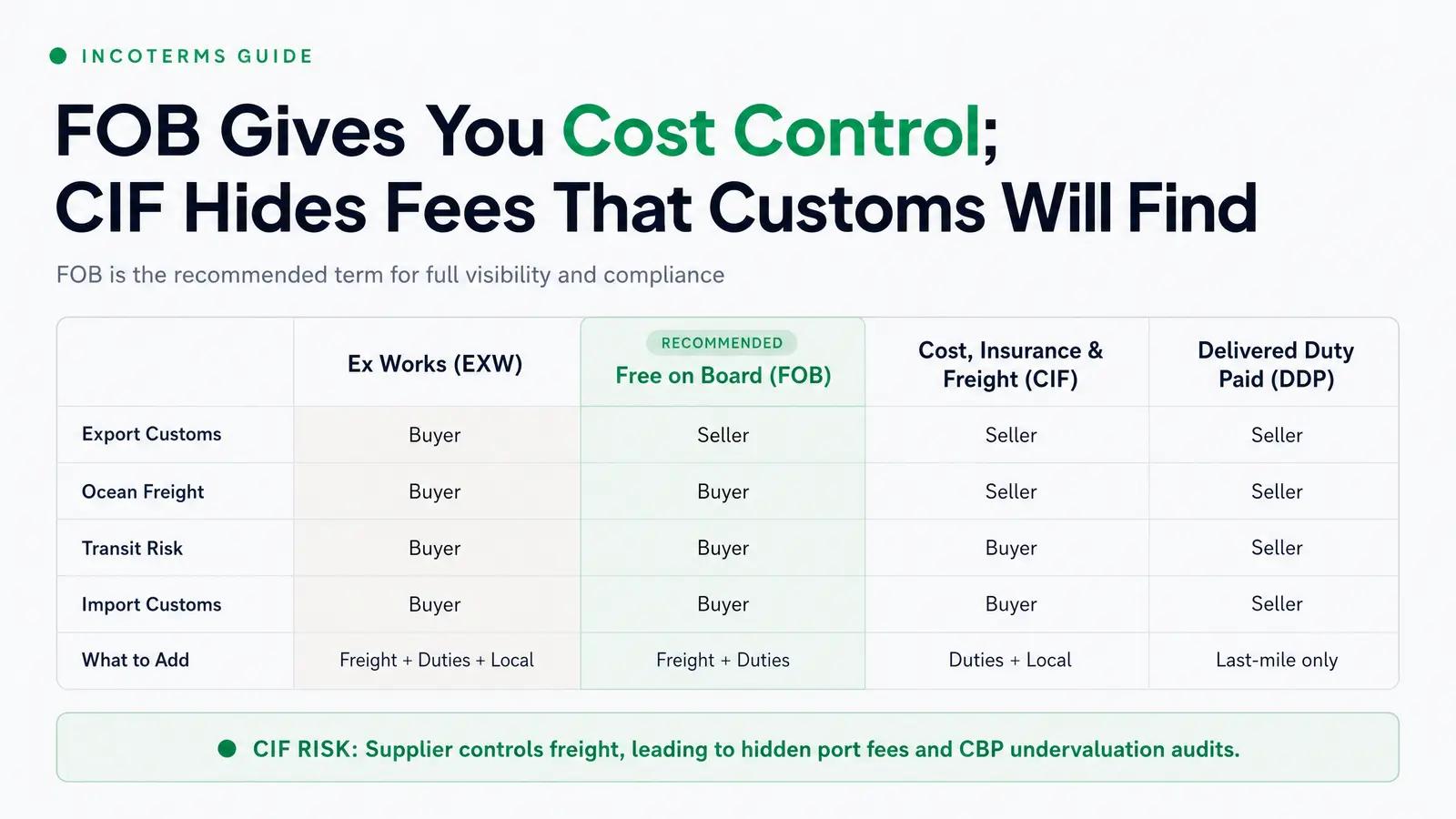 Incoterms: EXW, FOB, CIF, and DDP Compared