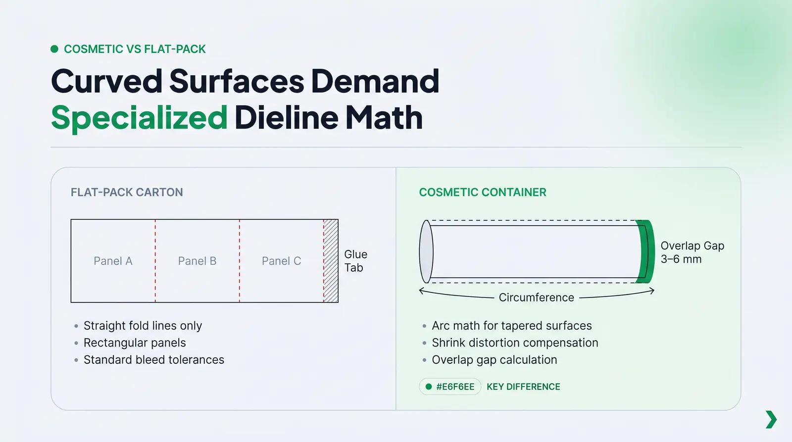 Why Cosmetic Packaging Dielines Are Different from Flat-Pack Dielines