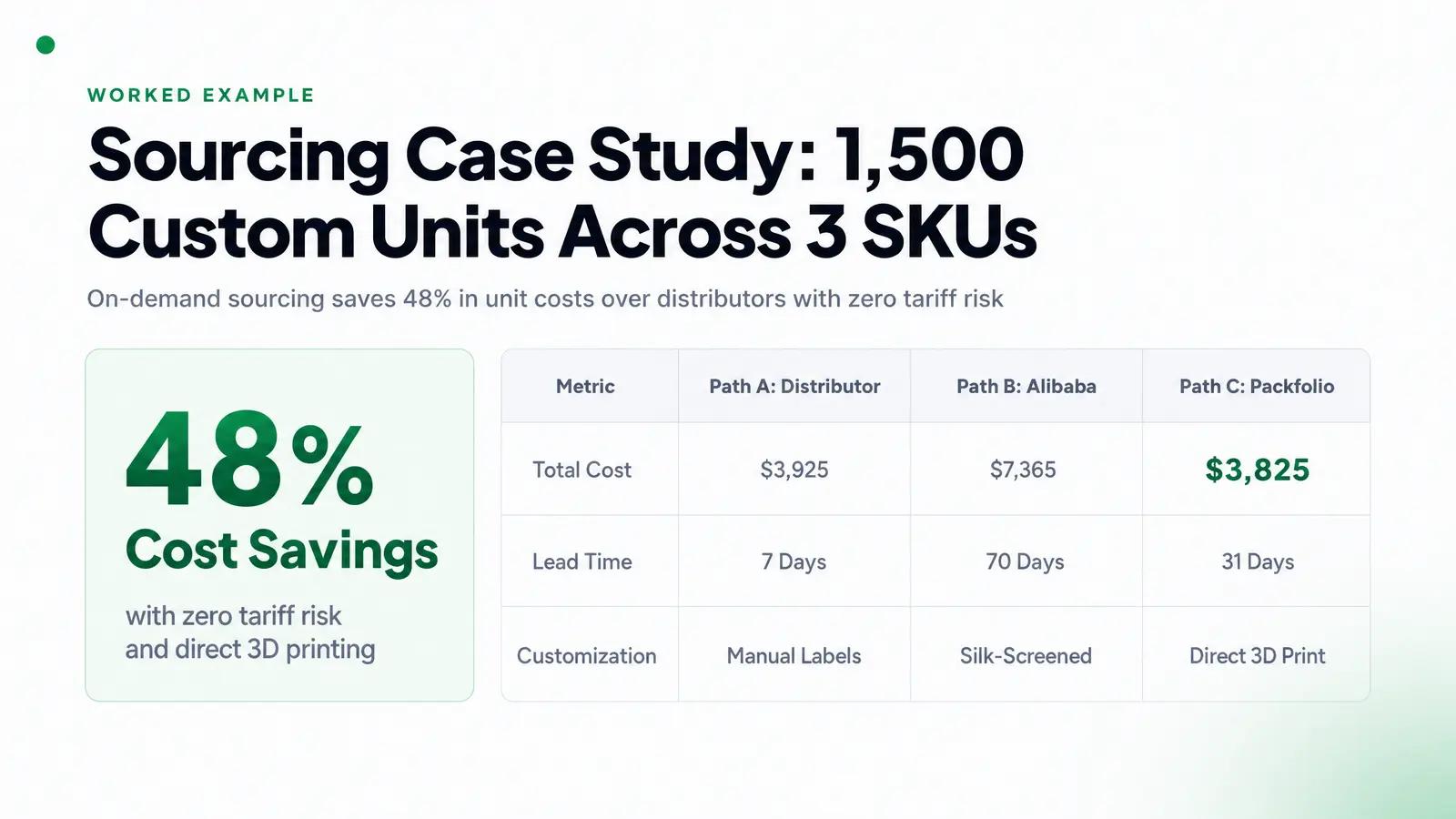 Worked Example: A Founder Choosing a Packaging Path