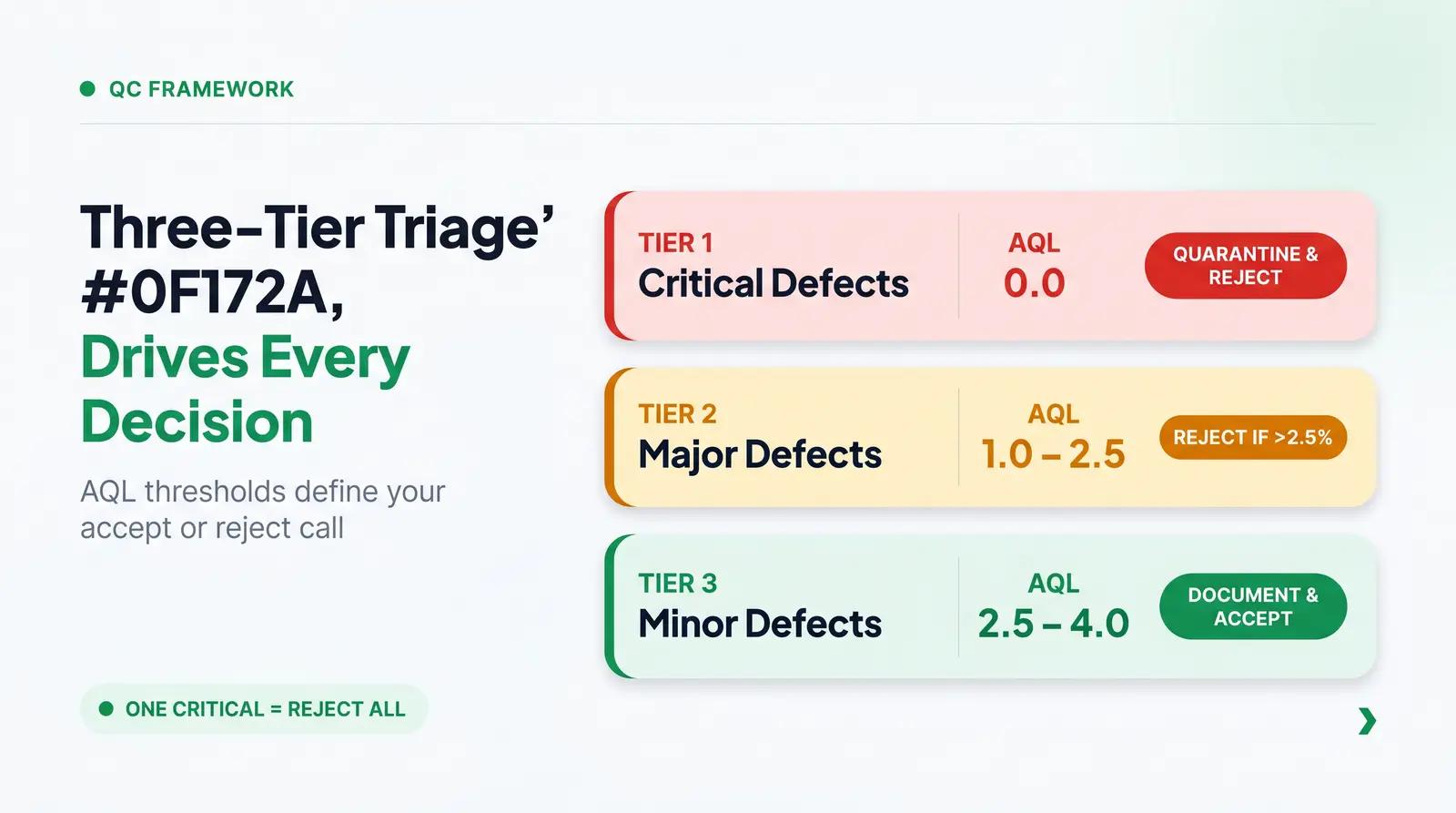 The Packaging QC Triage Framework