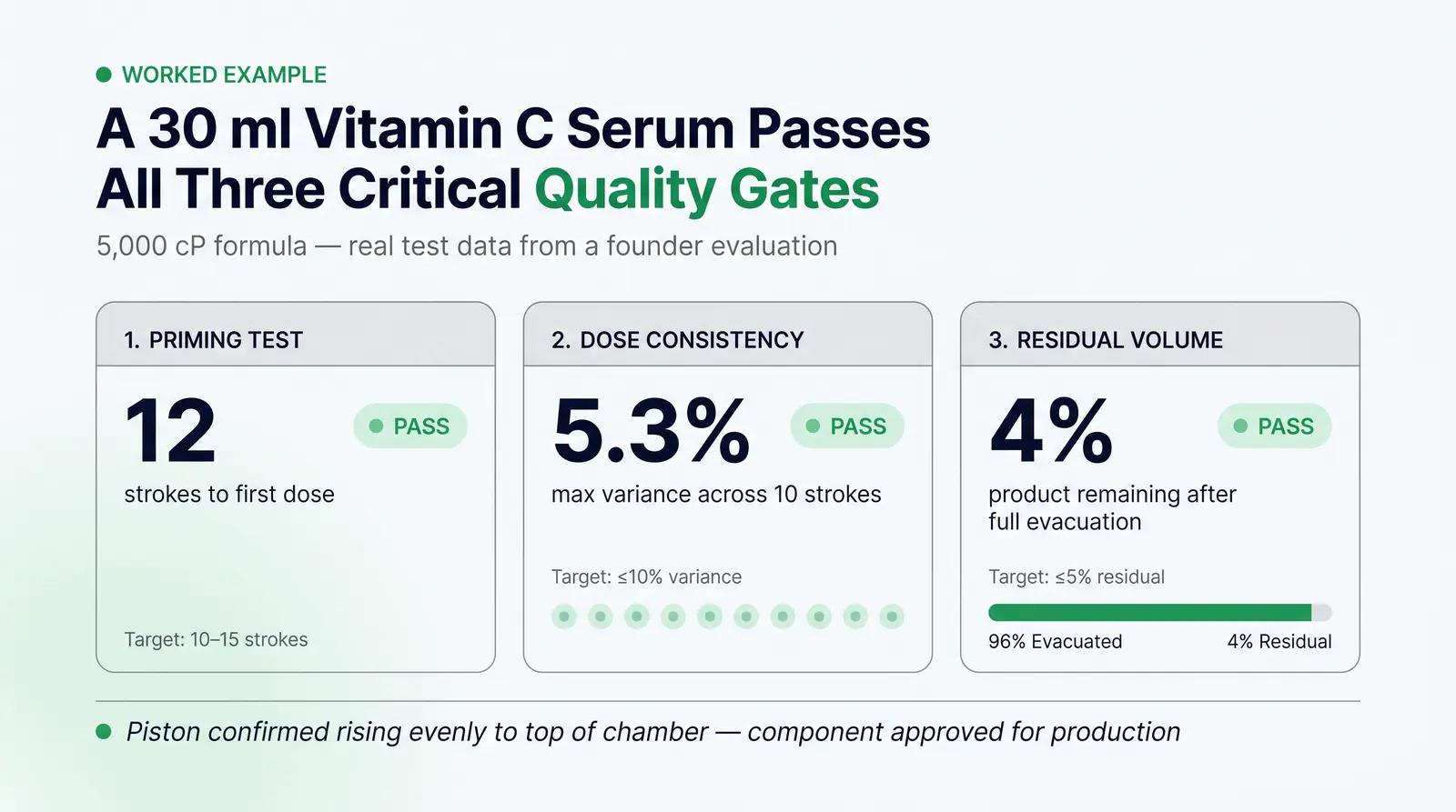A Worked Example: Testing a 30 ml Vitamin C Serum