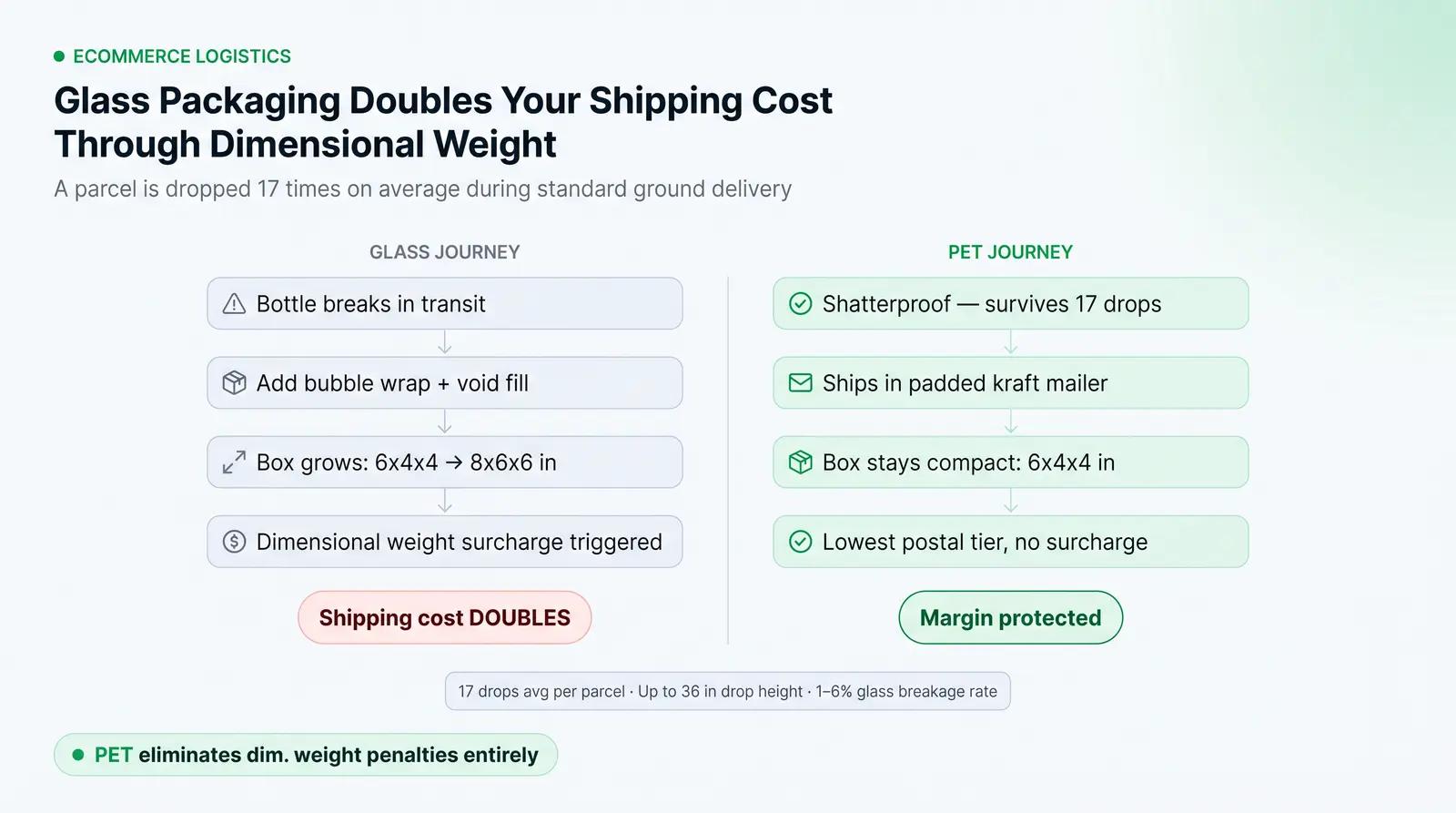 Ecommerce Shipping and Breakage: What the Numbers Actually Look Like