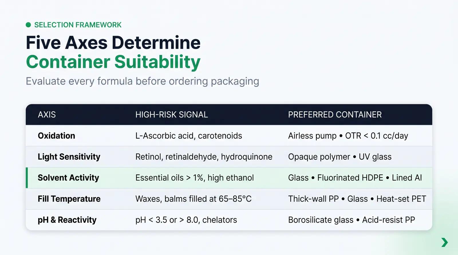 The Formula-Container Compatibility Rubric