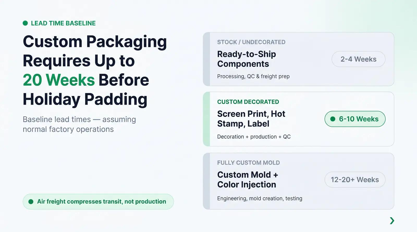 The Packaging Lead Time Baseline — Before You Add Holiday Padding